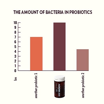 Kompozycja - Derm Good probiotic for intestines with 10 billion bacteria 60 capsules